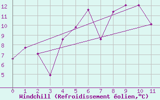 Courbe du refroidissement olien pour Kvamsoy