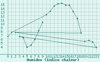 Courbe de l'humidex pour Locarno-Magadino