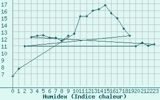 Courbe de l'humidex pour Gurteen