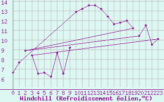 Courbe du refroidissement olien pour Porto-Vecchio (2A)