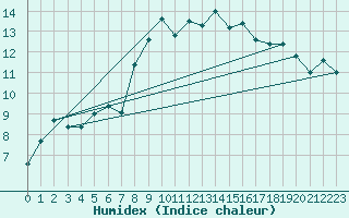 Courbe de l'humidex pour Walney Island