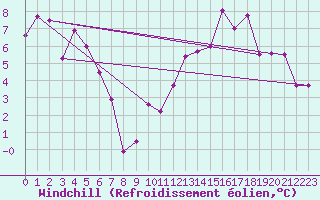 Courbe du refroidissement olien pour Le Puy-Chadrac (43)