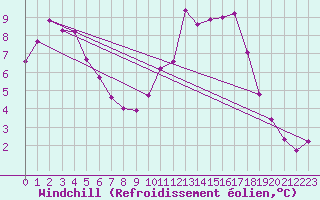 Courbe du refroidissement olien pour Brion (38)