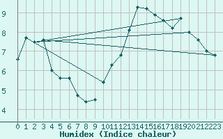 Courbe de l'humidex pour Le Mans (72)