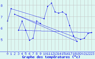 Courbe de tempratures pour Mandailles-Saint-Julien (15)