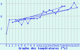 Courbe de tempratures pour Cherbourg (50)