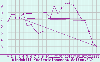 Courbe du refroidissement olien pour Saint-Mdard-d