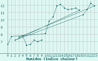 Courbe de l'humidex pour Gijon
