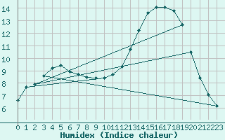 Courbe de l'humidex pour Connerr (72)