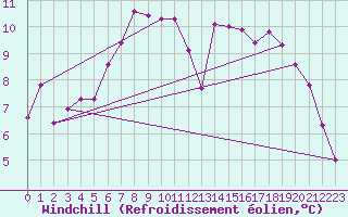 Courbe du refroidissement olien pour Adelsoe