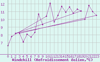 Courbe du refroidissement olien pour Loferer Alm