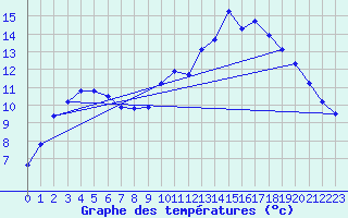 Courbe de tempratures pour Xert / Chert (Esp)