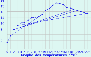 Courbe de tempratures pour Ruffiac (47)