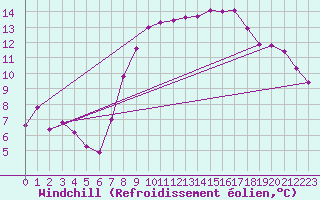 Courbe du refroidissement olien pour Biere