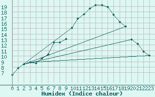 Courbe de l'humidex pour Col Des Mosses