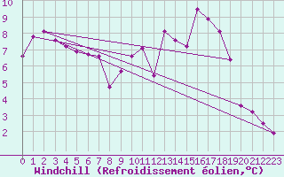 Courbe du refroidissement olien pour Srzin-de-la-Tour (38)