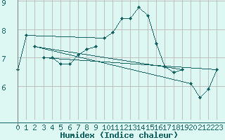 Courbe de l'humidex pour Cevio (Sw)