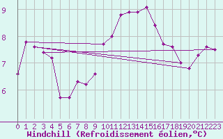Courbe du refroidissement olien pour Herstmonceux (UK)