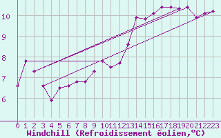 Courbe du refroidissement olien pour La Poblachuela (Esp)