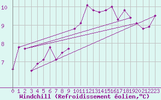 Courbe du refroidissement olien pour Landos-Charbon (43)
