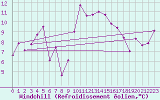 Courbe du refroidissement olien pour Hyres (83)