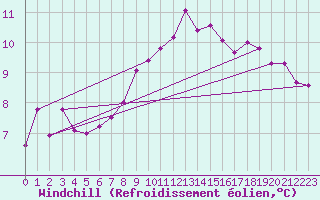 Courbe du refroidissement olien pour Altenrhein