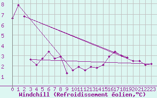 Courbe du refroidissement olien pour Grimsey