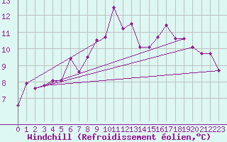 Courbe du refroidissement olien pour Deuselbach