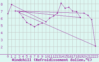 Courbe du refroidissement olien pour Prestwick Rnas