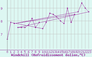 Courbe du refroidissement olien pour Cap de la Hague (50)