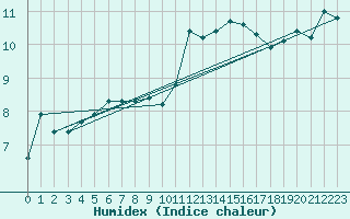 Courbe de l'humidex pour Anglars St-Flix(12)