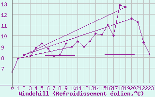 Courbe du refroidissement olien pour Milford Sound Aws