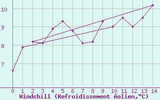 Courbe du refroidissement olien pour Milford Sound Aws