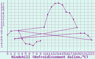 Courbe du refroidissement olien pour Elgoibar