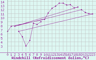 Courbe du refroidissement olien pour Nyon-Changins (Sw)