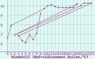 Courbe du refroidissement olien pour Gruissan (11)