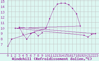 Courbe du refroidissement olien pour Isle-sur-la-Sorgue (84)