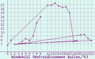 Courbe du refroidissement olien pour Grimsel Hospiz