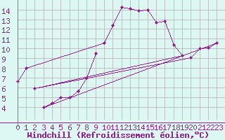 Courbe du refroidissement olien pour Neu Ulrichstein