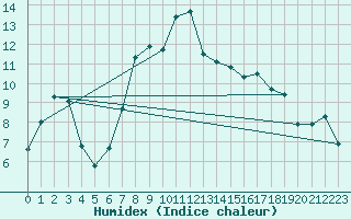 Courbe de l'humidex pour Leconfield