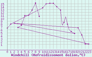 Courbe du refroidissement olien pour Kars
