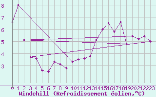 Courbe du refroidissement olien pour Damblainville (14)