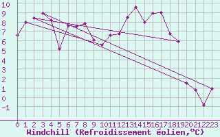 Courbe du refroidissement olien pour Aigle (Sw)
