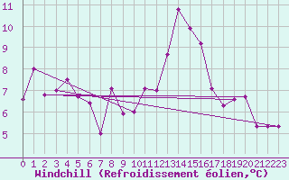 Courbe du refroidissement olien pour Aberdaron