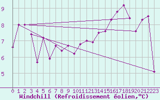 Courbe du refroidissement olien pour Santander (Esp)
