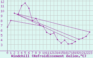 Courbe du refroidissement olien pour Mehamn