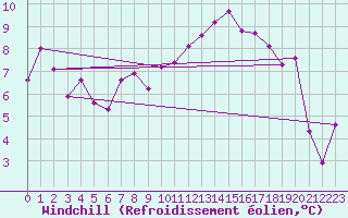 Courbe du refroidissement olien pour Amilly (45)
