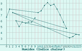 Courbe de l'humidex pour Liberec