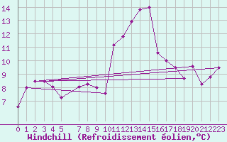 Courbe du refroidissement olien pour Puerto de Leitariegos