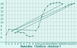 Courbe de l'humidex pour Fontenermont (14)